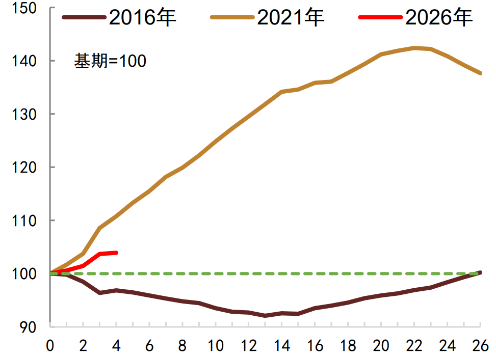 注：数据截至2026年3月资料来源：Wind，中金公司研究部