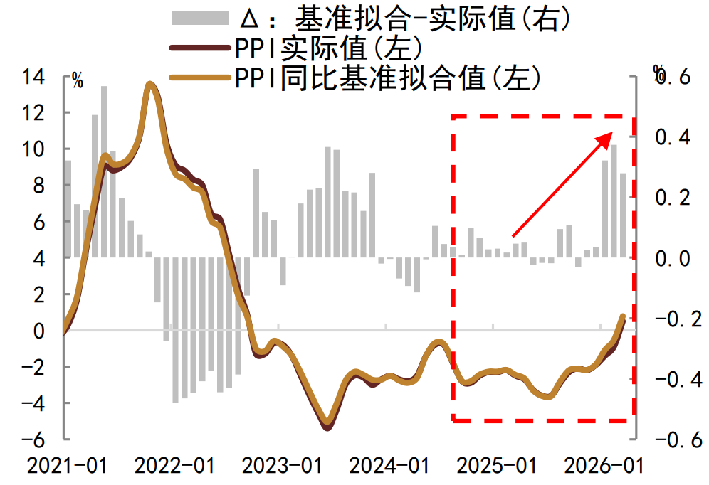 注：数据截至2026年3月资料来源：Wind，中金公司研究部