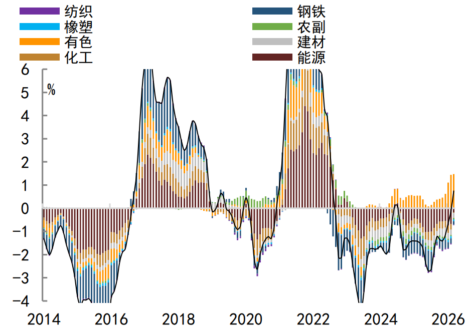 注：数据截至2026年3月资料来源：Wind，中金公司研究部