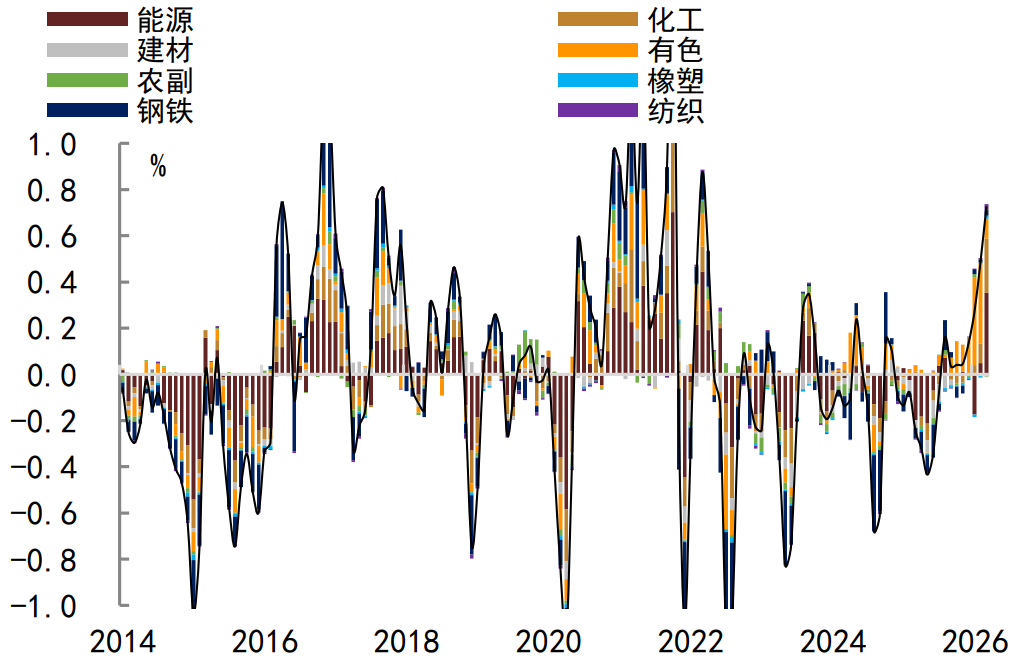 注：数据截至2026年3月资料来源：Wind，中金公司研究部
