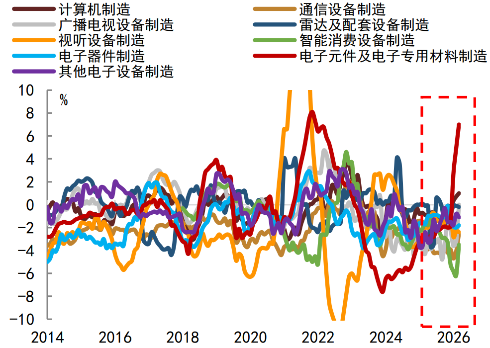 注：数据截至2026年3月资料来源：Wind，中金公司研究部
