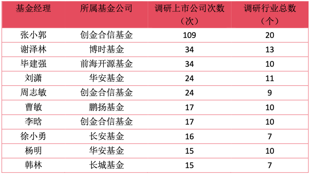 数据来源：同花顺，截至4月30日