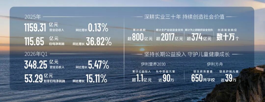 伊利交出史上最优业绩!87亿分红尽显企业担当|归母净利润|伊利股份|财报|奶粉|液态奶_手机新浪网