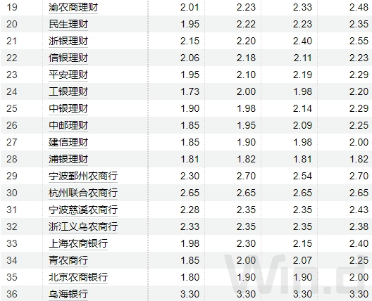 注：统计新发产品比较基准上下限中值的分布情况，非数值型基准产品不统计