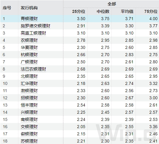 注：统计新发产品比较基准上下限中值的分布情况，非数值型基准产品不统计