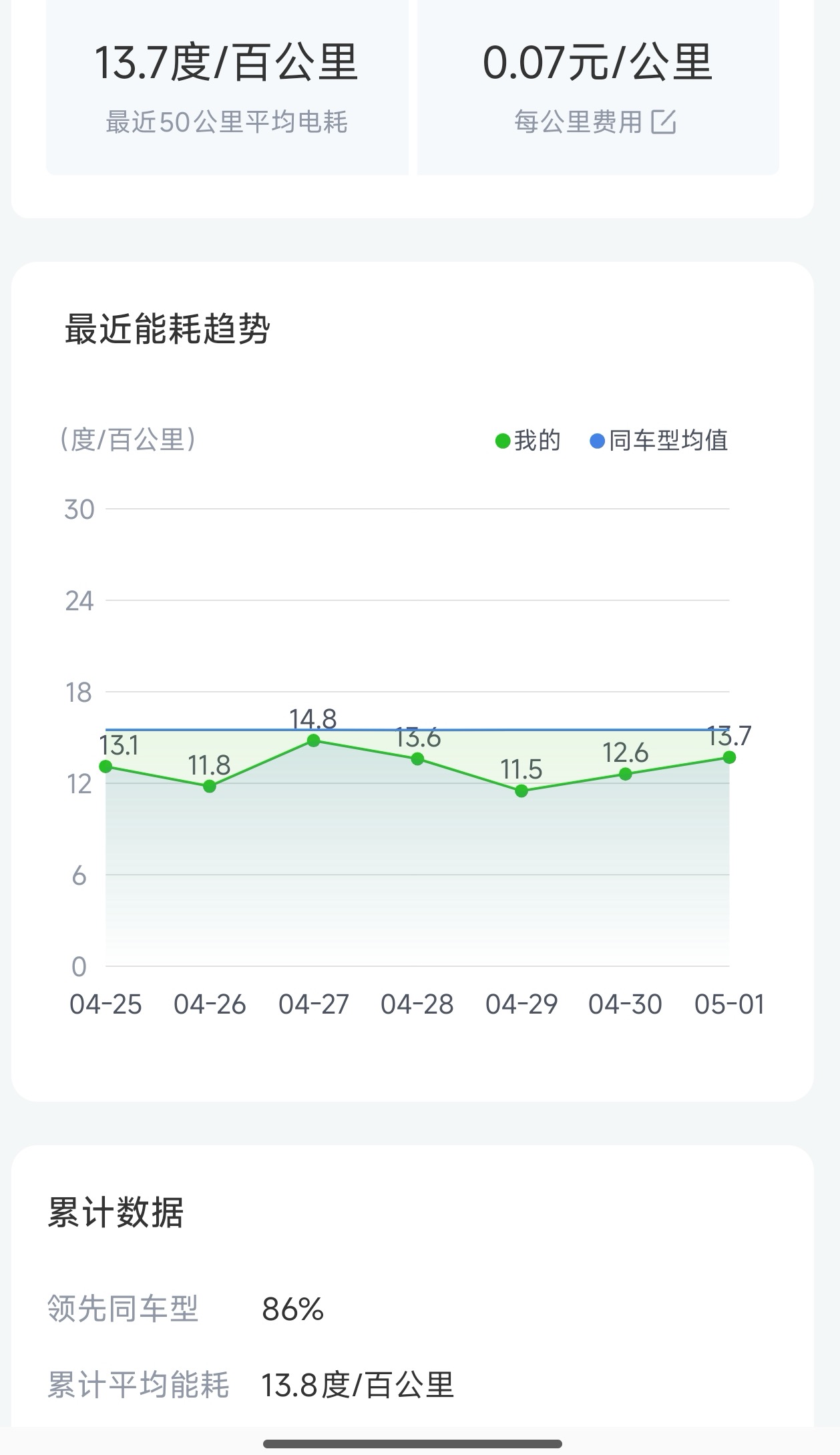 五一假期自驾更省钱？不再为充电犯愁，电车车主：跑1000公里电费才300元