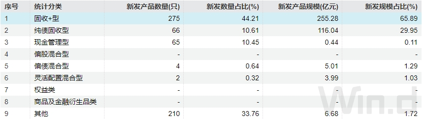 注：新发规模根据理财产品募集公告统计，部分产品未披露