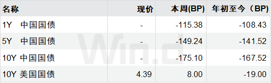 数据来源：万得投顾终端