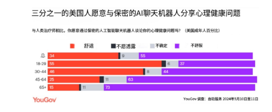 55%的18-29岁美国年轻人更愿意向AI聊天机器人倾诉心理问题（图片来源：yougov）