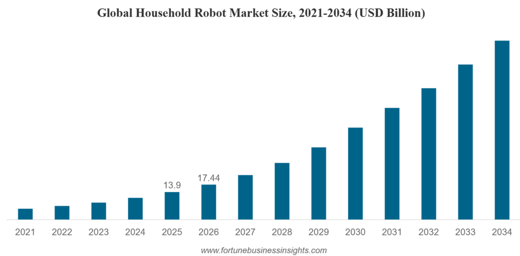2021-2034年家用机器人市场规模