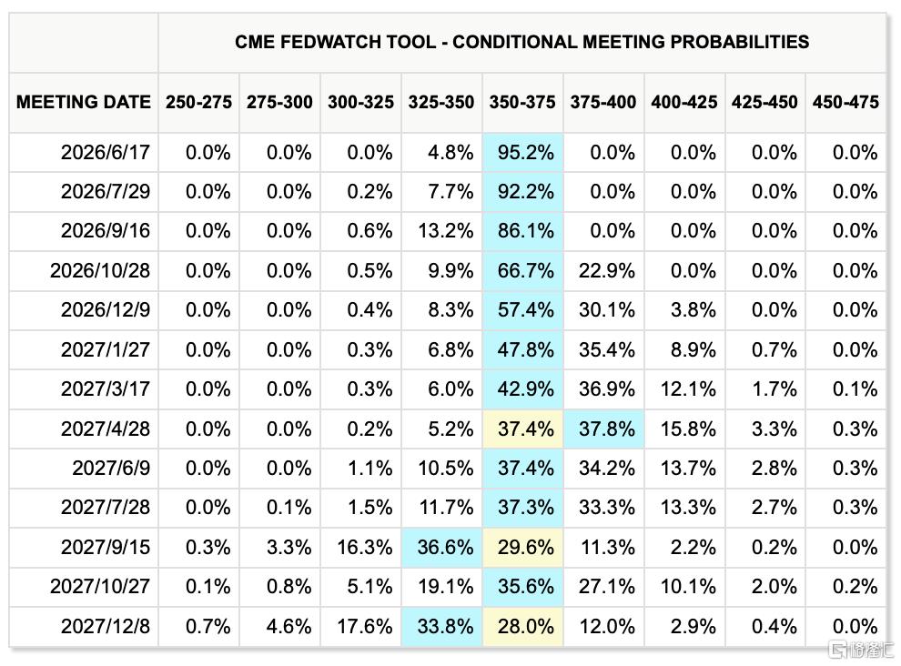 商场降息预期图（起原：CME Group）