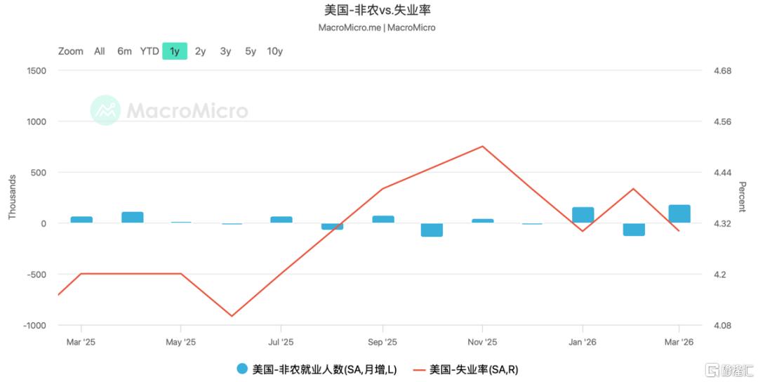 好意思国非农与闲逸率统计图（起原：MacroMicro）