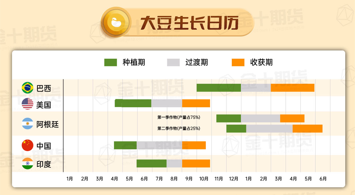 （各国大豆生长周期）