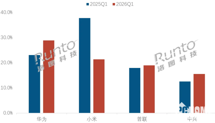 数据来源：洛图科技（RUNTO）传统主流电商数据，单位：%