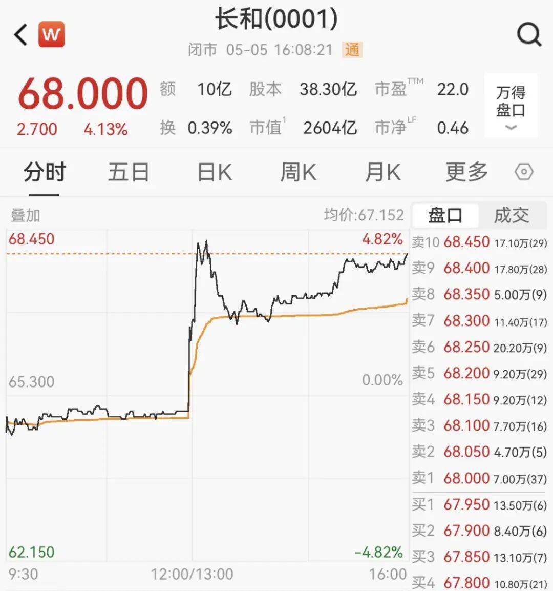 直线拉升！套现约455亿，李嘉诚又卖了