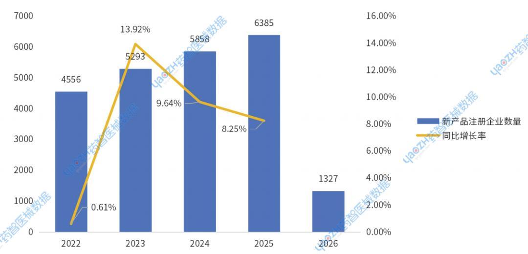 图9 2022-2025年新产品注册企业数量变化趋势
