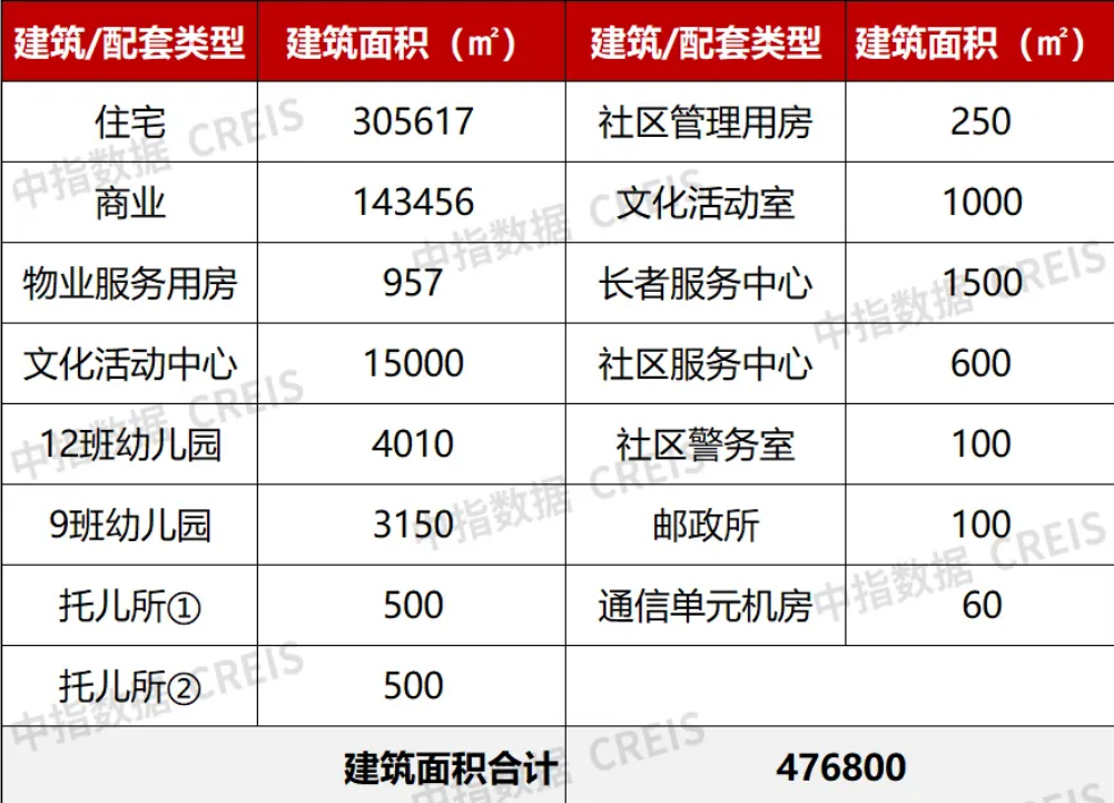 项目规定的各建筑/配套类型及面积 图源：中指研究院