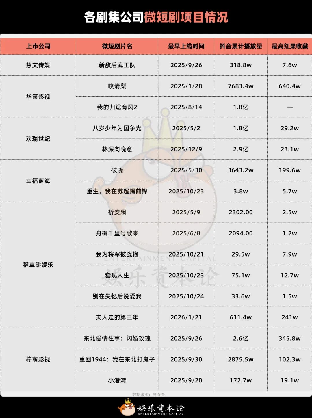  各剧集公司微短剧项目情况