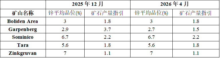 来源：Boliden，安泰科