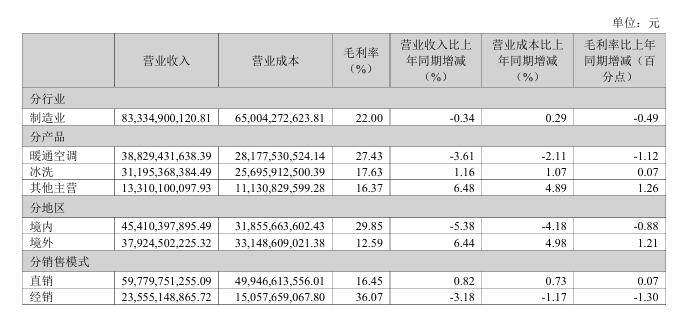 2025年海信家电毛利率。