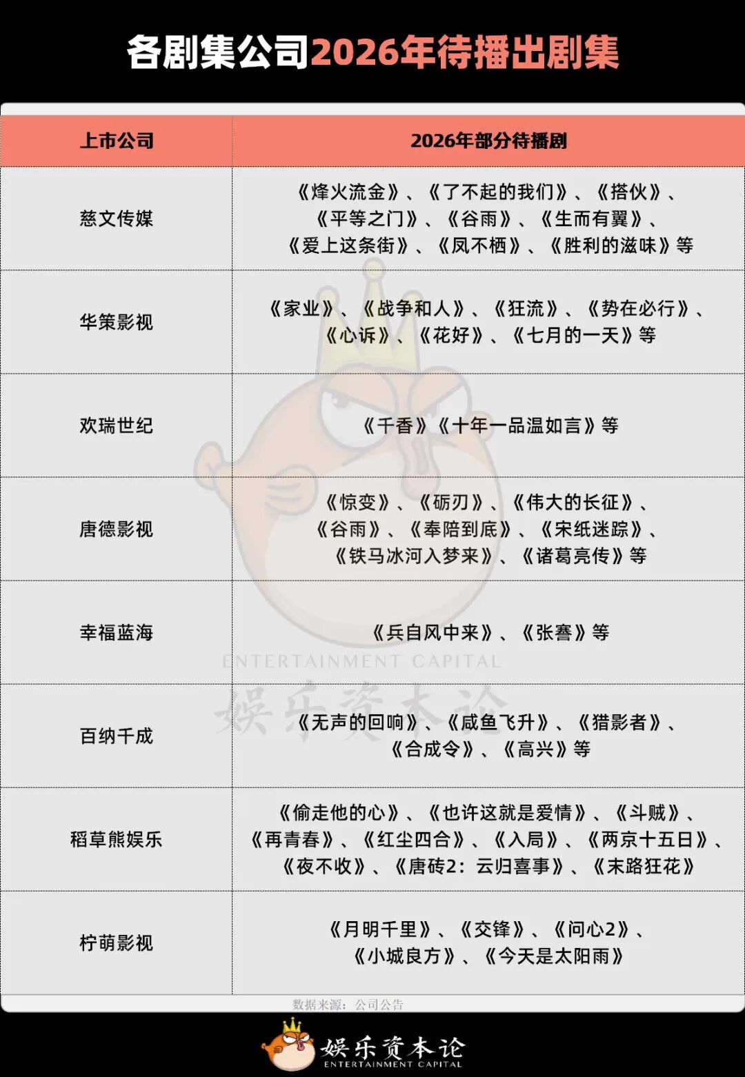 各剧集公司2026年待播出剧集