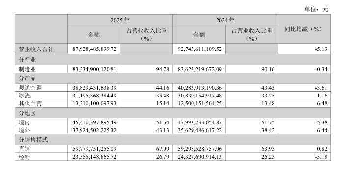 2025年海信家电营业收入构成。