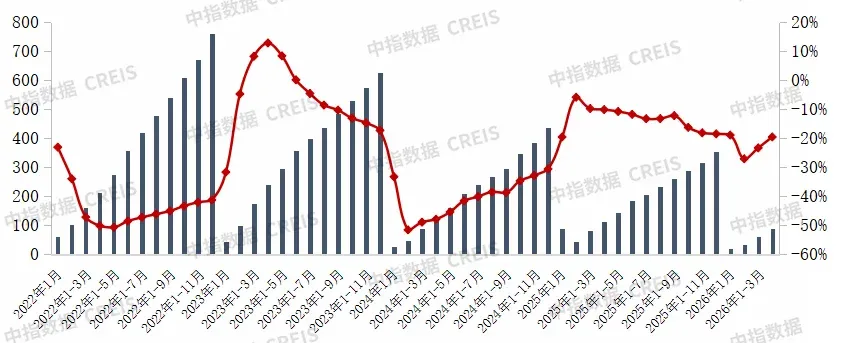 图：2021年1月-2026年4月TOP100房企单月销售额情况(单位：亿元)