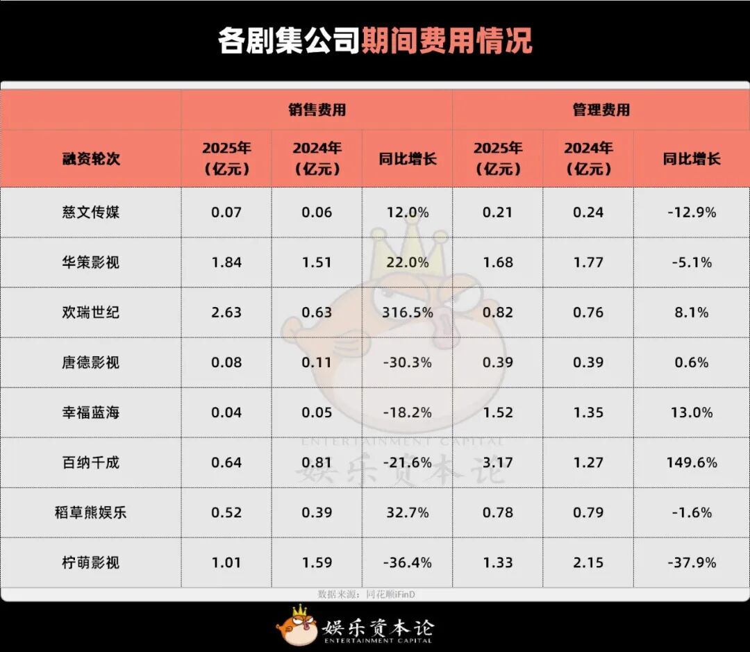 各剧集公司期间费用情况