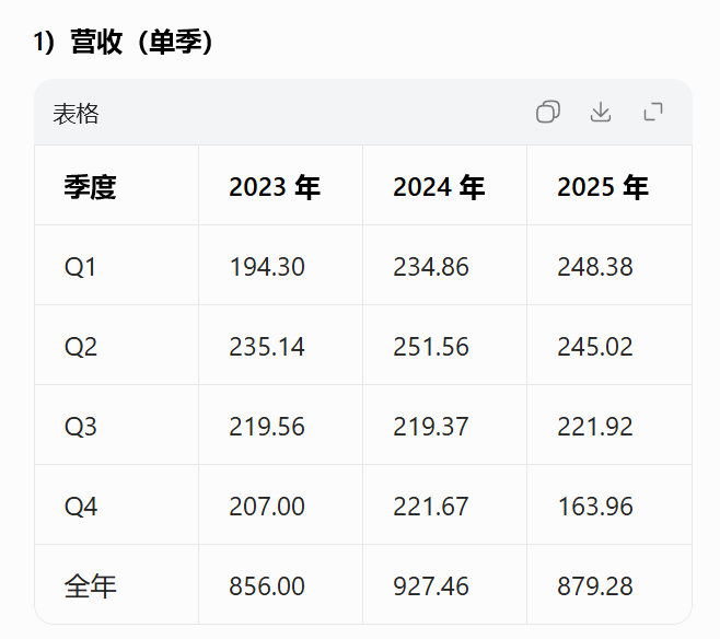 海信家电2023年-2025年各季度营收。