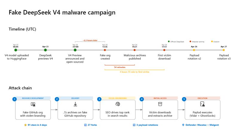 微软警告有黑客假借 DeepSeek V4 名义，在 GitHub 建立虚假仓库传播木马_新浪科技_新浪网