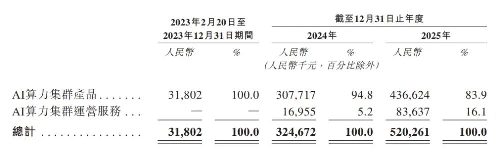 营收构成 图源：招股书