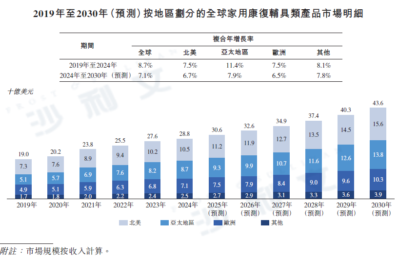 资料来源：沙利文分析