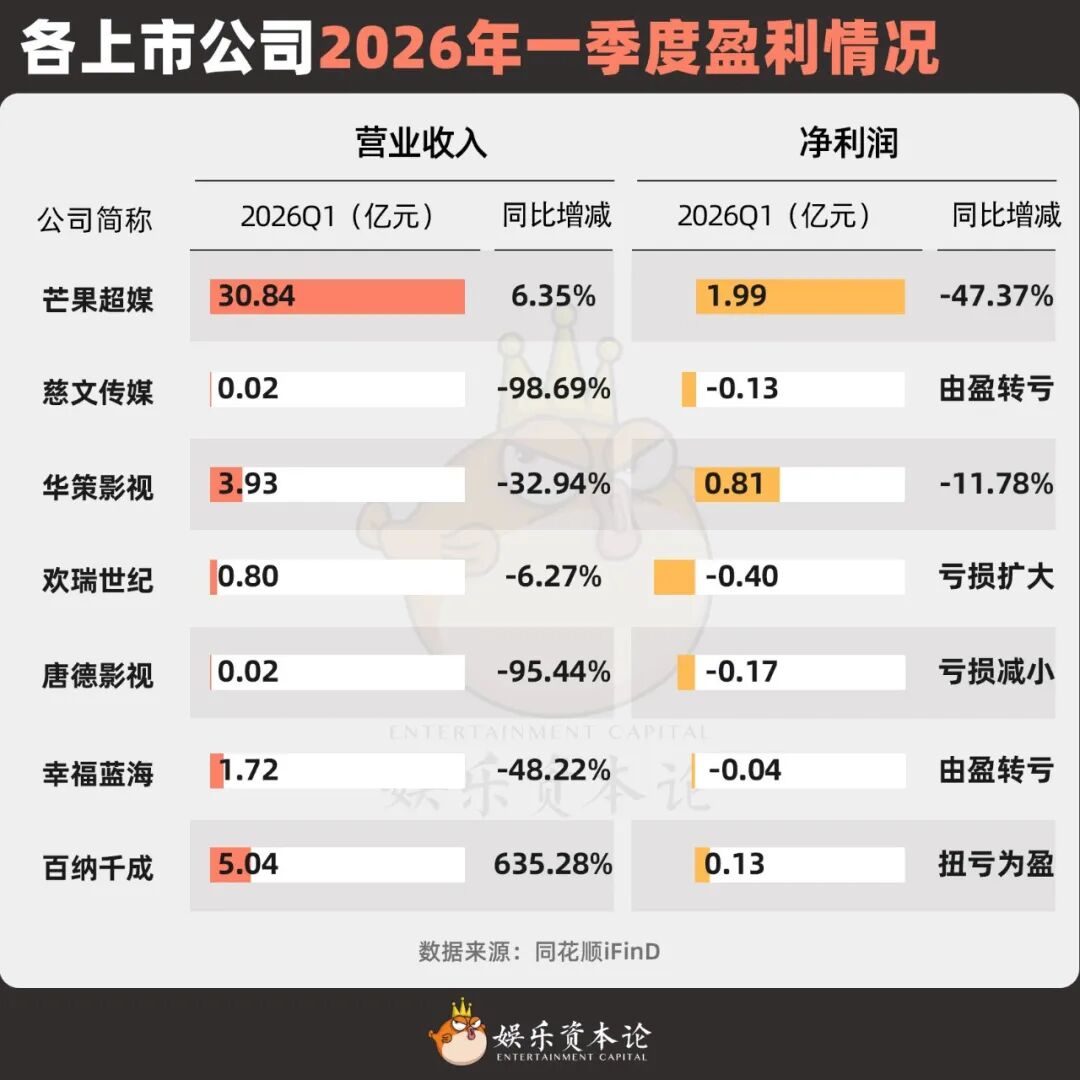 各上市公司2026年一季度盈利情况