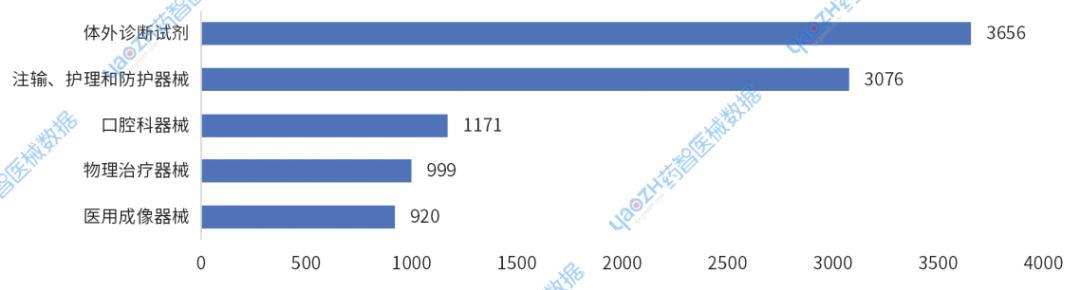 图7 2025年国产上市医械新产品注册分类TOP5