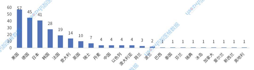 图13 2025年Ⅱ类进口医疗器械首次注册获批企业来源国家/地区分布情况