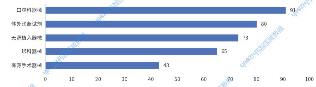 图8 2025年进口上市医械新产品注册分类TOP5