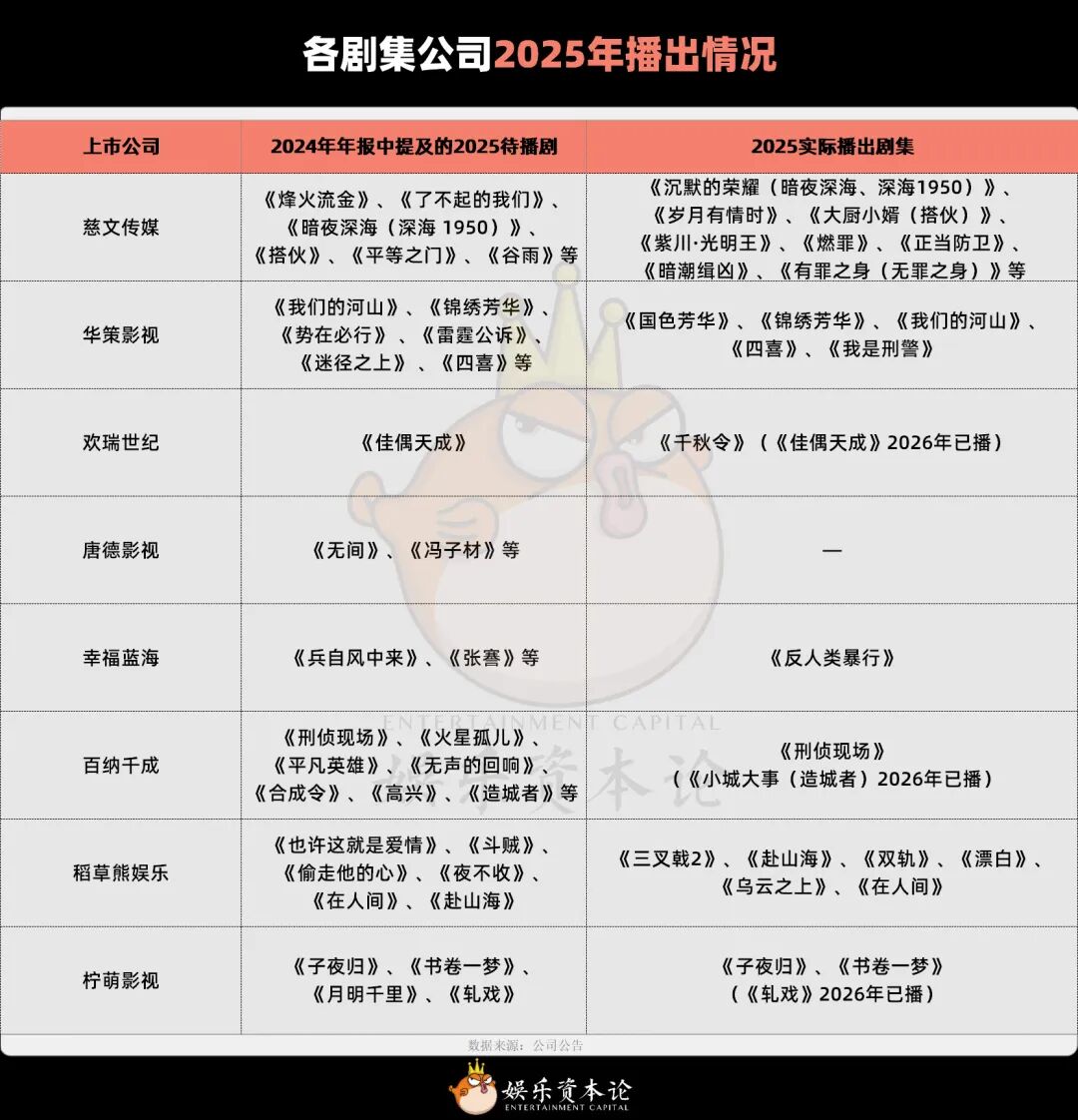  各剧集公司2025年播出情况