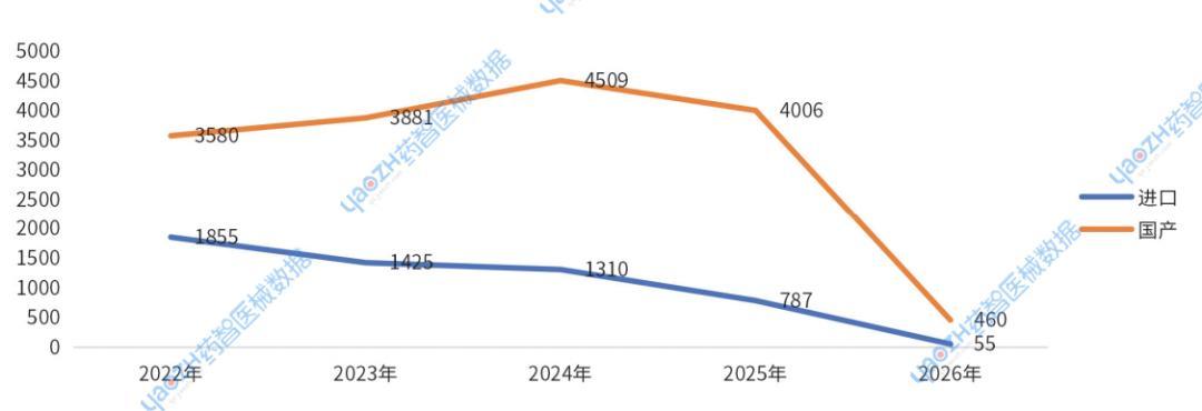 图4 2022-2026年上市医械产品国产及进口趋势（Ⅲ类）