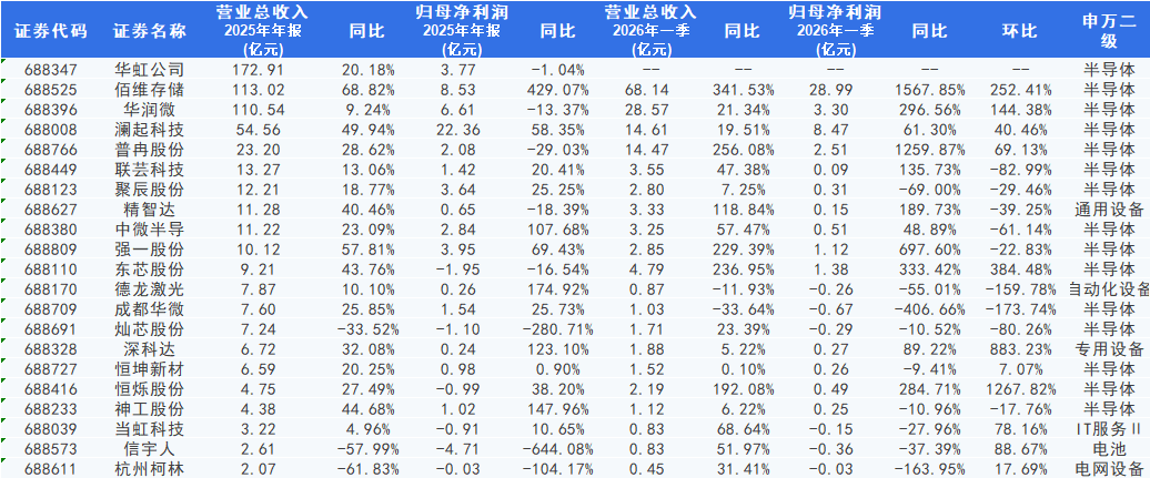 　　资料来源：科创板日报《聚焦科创板存储板块一季报：超九成企业营收正增长 设计与晶圆制造环节领跑》，2026.5.2。