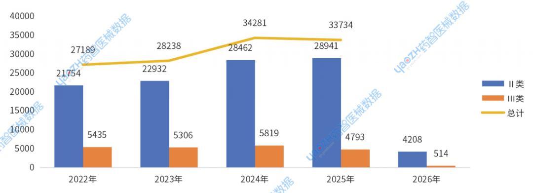 图1 2022-2026年上市医械产品注册变化趋势