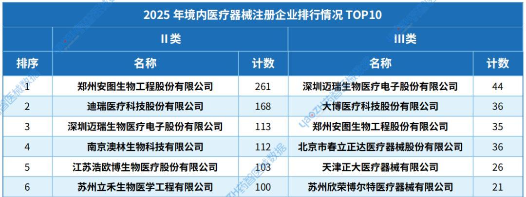 数据来源:药智医械数据
