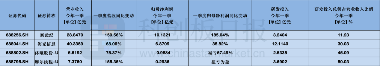 　　资料来源：科创板日报《国产AI芯片龙头集体迎来业绩兑现 销售规模全线高增》，2026.5.2。