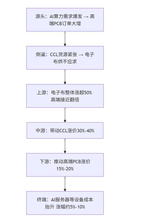 信息来源：《电子布涨价传导及企业竞争力分析报告》、证券时报；图片由AI生成