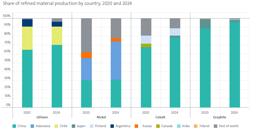 图丨 2020 年和 2024 年各国精炼材料产量占比（来源：EPO）