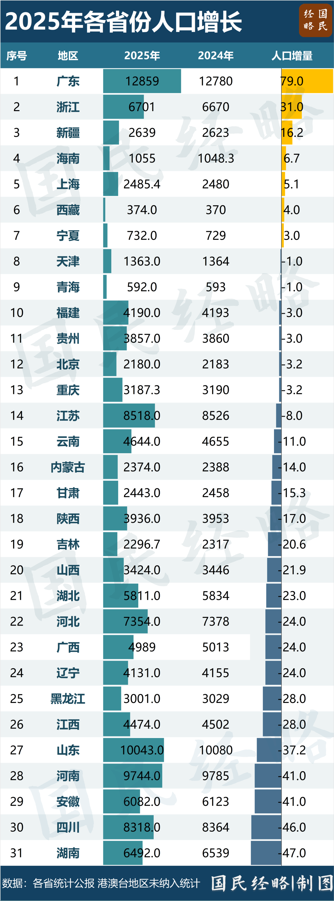 24省人口负增长!连锁反应来了_新浪财经_新浪网
