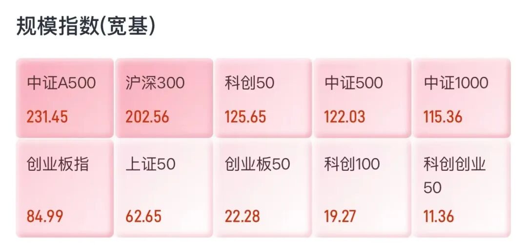 （数据来源：易方达指数通 单位：亿元）