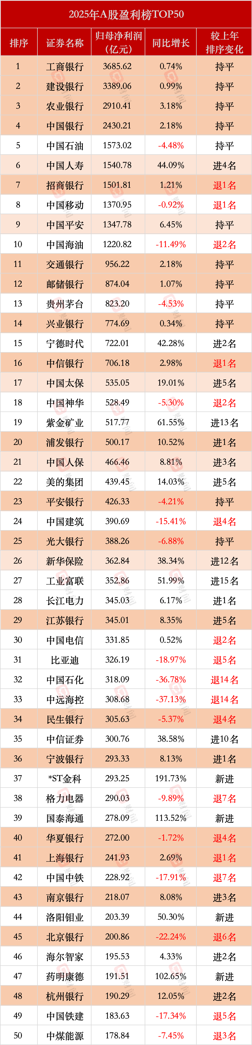 数据来自同花顺iFinD统计，李丹红制图