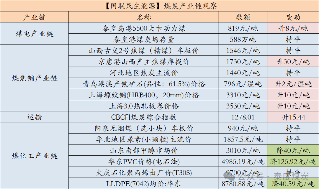 数据来源：中国煤炭资源网、iFind