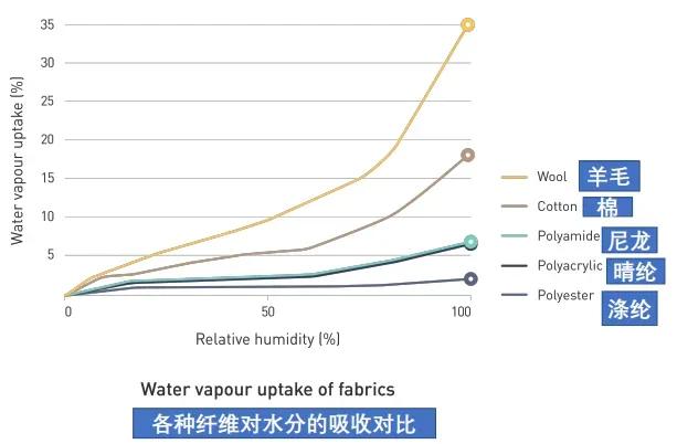 👆国际羊毛局提供的各纤维水分吸收对比图