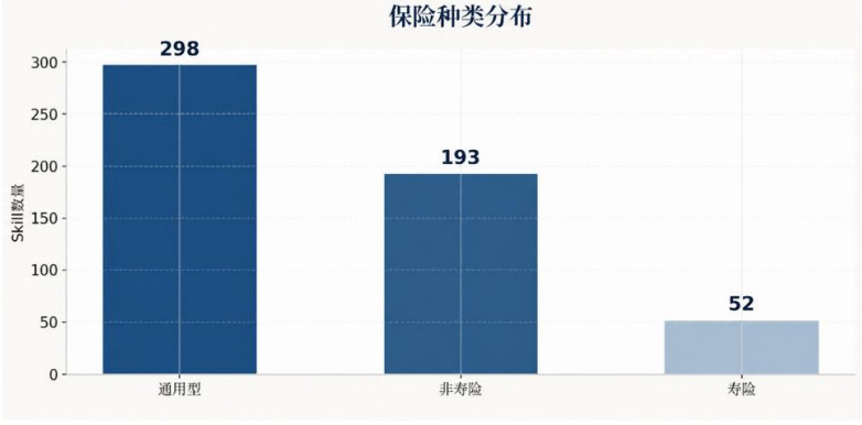 图片来源：《保险“龙虾”技能洞察报告》